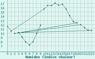 Courbe de l'humidex pour Harburg