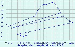 Courbe de tempratures pour Antequera