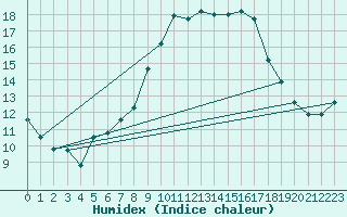 Courbe de l'humidex pour Schauenburg-Elgershausen
