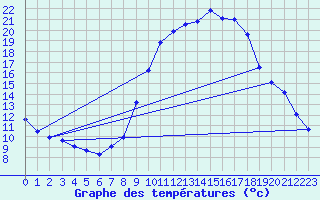 Courbe de tempratures pour Vocance (07)