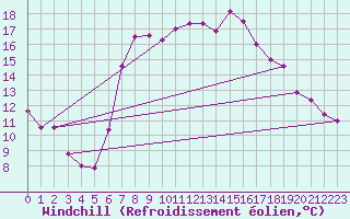 Courbe du refroidissement olien pour Obergurgl