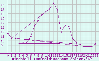 Courbe du refroidissement olien pour Sulina