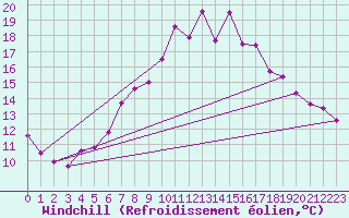 Courbe du refroidissement olien pour Honefoss Hoyby