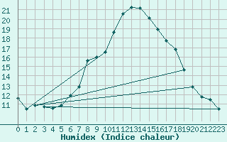 Courbe de l'humidex pour Redesdale