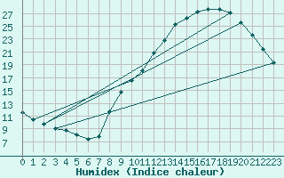 Courbe de l'humidex pour Embrun (05)