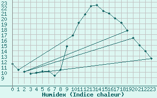 Courbe de l'humidex pour Narbonne-Ouest (11)