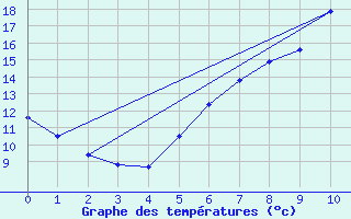 Courbe de tempratures pour Teuschnitz