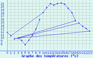 Courbe de tempratures pour Neu Ulrichstein
