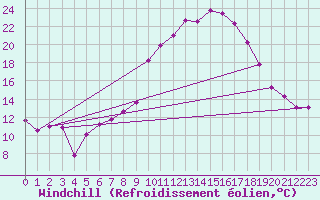 Courbe du refroidissement olien pour Lahr (All)