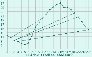 Courbe de l'humidex pour Teruel