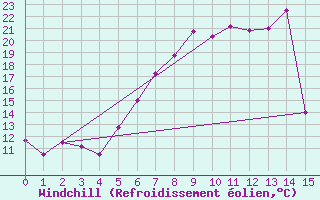 Courbe du refroidissement olien pour Litschau