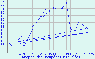 Courbe de tempratures pour Litschau