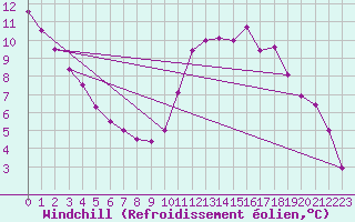 Courbe du refroidissement olien pour Saint-Mdard-d