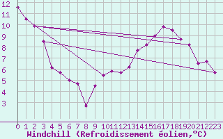 Courbe du refroidissement olien pour Rnenberg