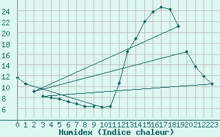 Courbe de l'humidex pour Manlleu (Esp)