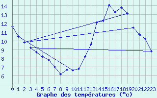 Courbe de tempratures pour Tours (37)
