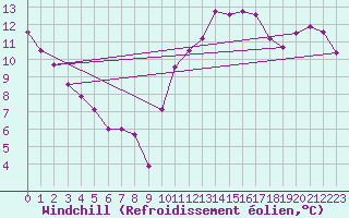 Courbe du refroidissement olien pour Crest (26)