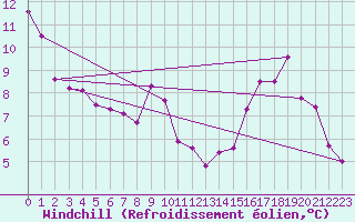 Courbe du refroidissement olien pour Radinghem (62)