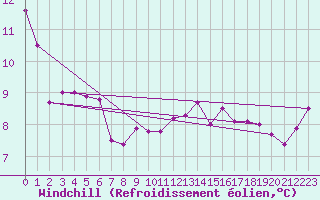 Courbe du refroidissement olien pour Seingbouse (57)