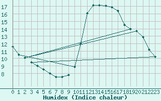 Courbe de l'humidex pour Millau (12)