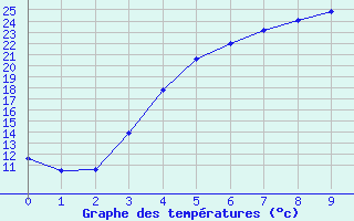 Courbe de tempratures pour Joutseno Konnunsuo