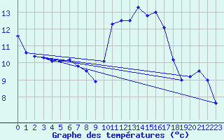 Courbe de tempratures pour Quimper (29)