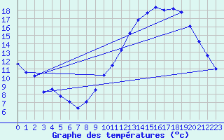 Courbe de tempratures pour Chlons-en-Champagne (51)