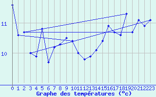 Courbe de tempratures pour Bogskar