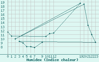 Courbe de l'humidex pour Bellefontaine (88)