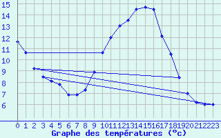 Courbe de tempratures pour Elgoibar