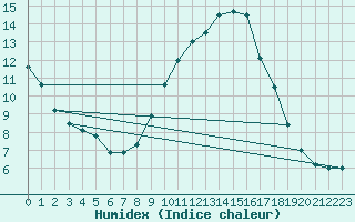 Courbe de l'humidex pour Elgoibar