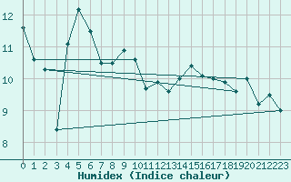 Courbe de l'humidex pour Fokstua Ii