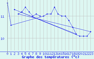 Courbe de tempratures pour Camaret (29)