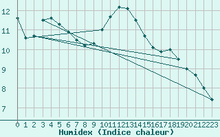 Courbe de l'humidex pour Nris-les-Bains (03)