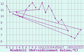 Courbe du refroidissement olien pour Sint Katelijne-waver (Be)
