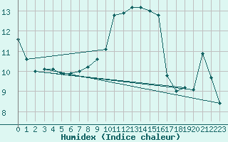 Courbe de l'humidex pour Rochehaut (Be)