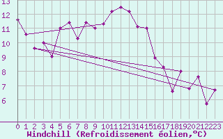 Courbe du refroidissement olien pour Guriat