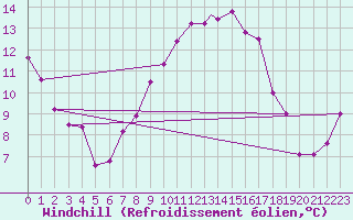 Courbe du refroidissement olien pour Grosseto