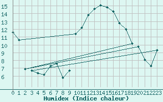 Courbe de l'humidex pour Lahr (All)