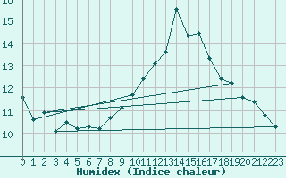 Courbe de l'humidex pour Neufchef (57)