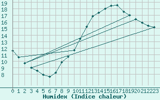 Courbe de l'humidex pour Villacoublay (78)