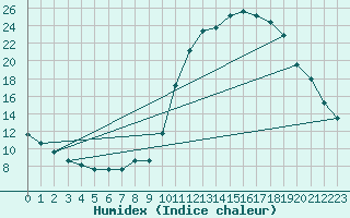 Courbe de l'humidex pour Die (26)