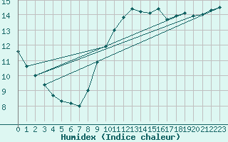 Courbe de l'humidex pour Ile de Groix (56)