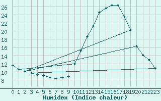 Courbe de l'humidex pour Corny-sur-Moselle (57)