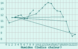 Courbe de l'humidex pour Tirschenreuth-Loderm