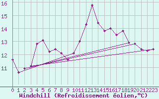 Courbe du refroidissement olien pour Lans-en-Vercors (38)