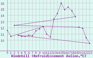 Courbe du refroidissement olien pour Wittering