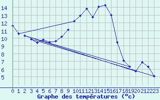 Courbe de tempratures pour Offenbach Wetterpar