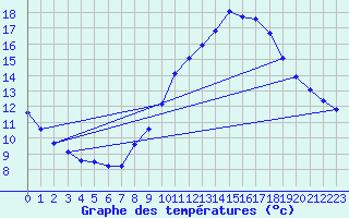 Courbe de tempratures pour Agde (34)