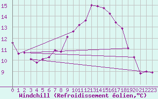 Courbe du refroidissement olien pour Ulm-Mhringen